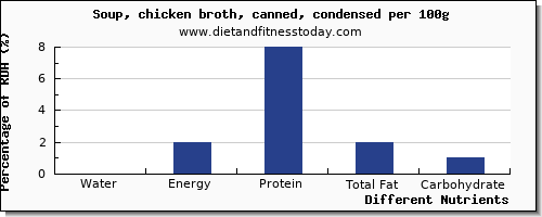 chart to show highest water in chicken soup per 100g